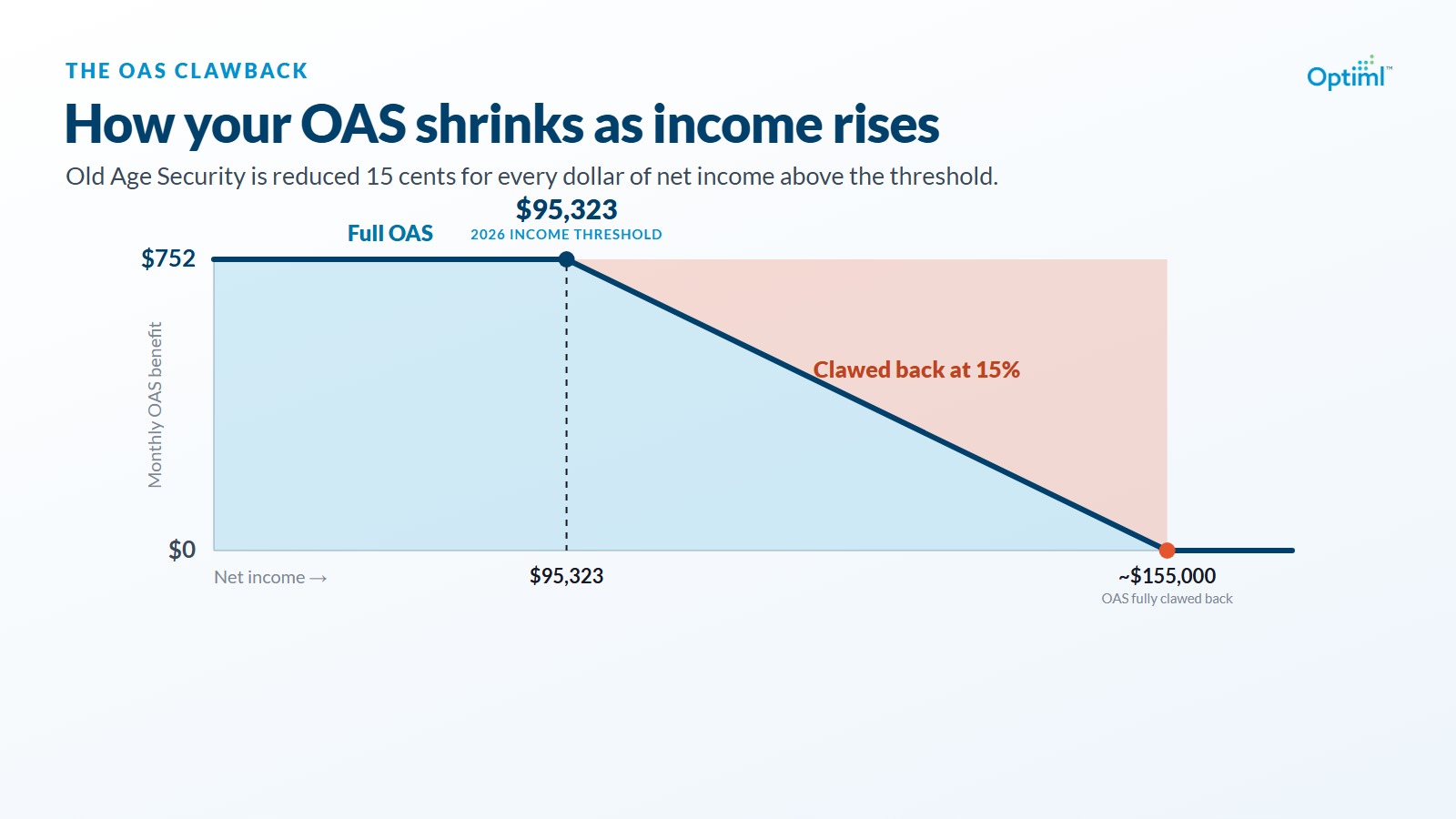 How to Avoid the OAS Clawback in 2026: Thresholds, the 15% Recovery Tax, and Legitimate Ways to Reduce It