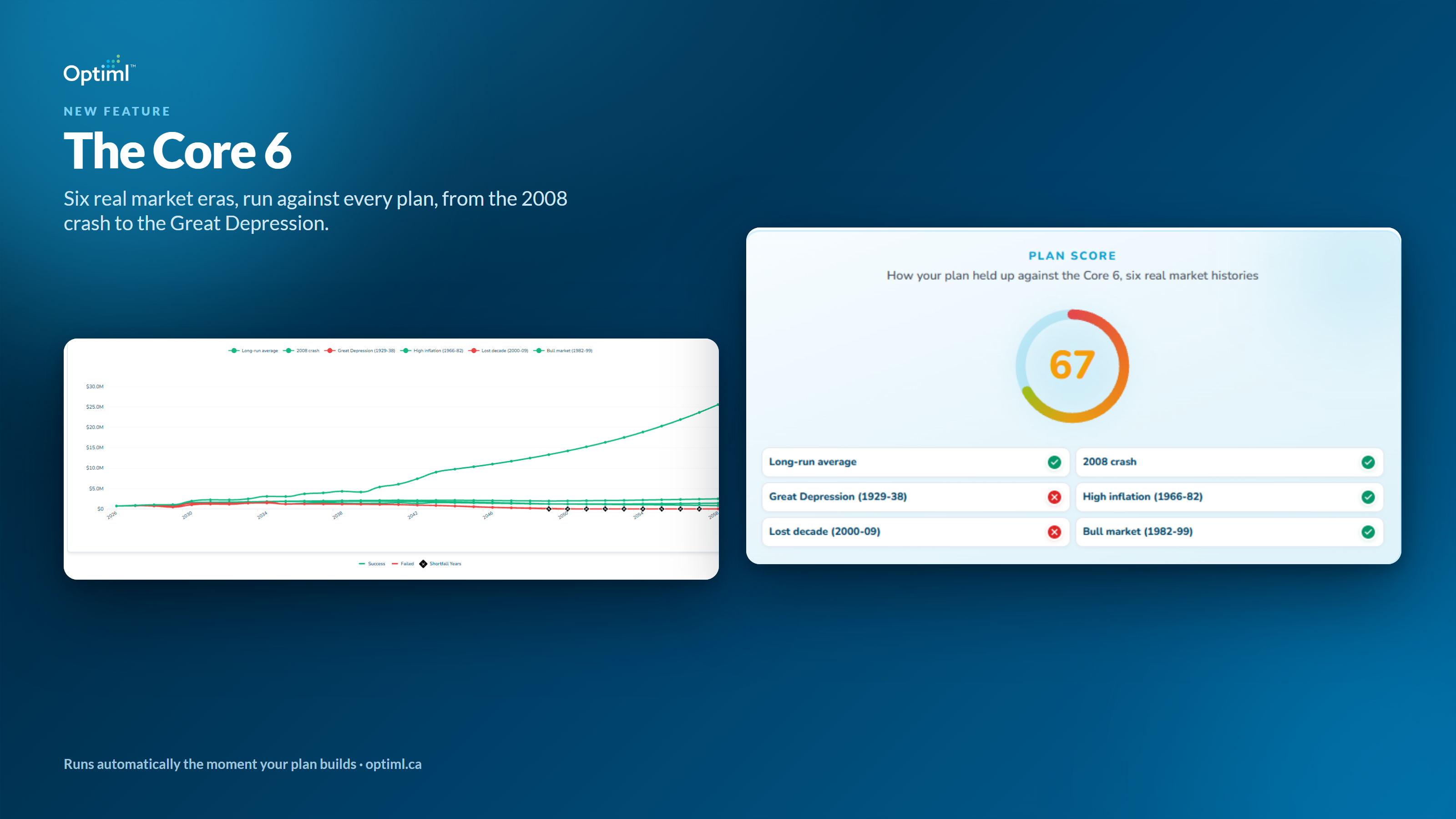 Introducing the Core 6: How Optiml Stress-Tests Every Plan Against Six Real Market Eras