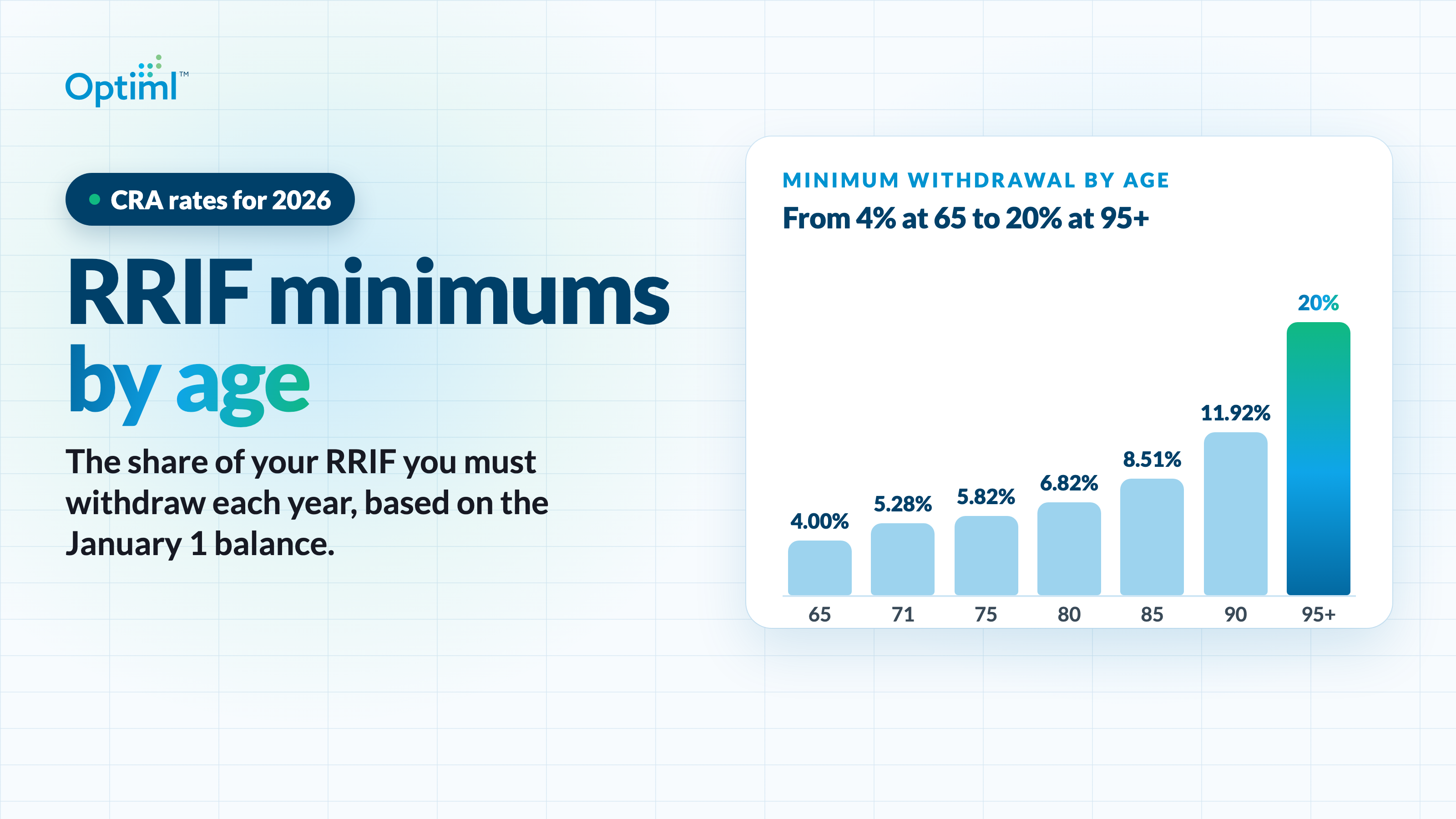 Tableau des retraits minimums du FERR 2026 : pourcentages par âge, exemples et règle de l'âge du conjoint