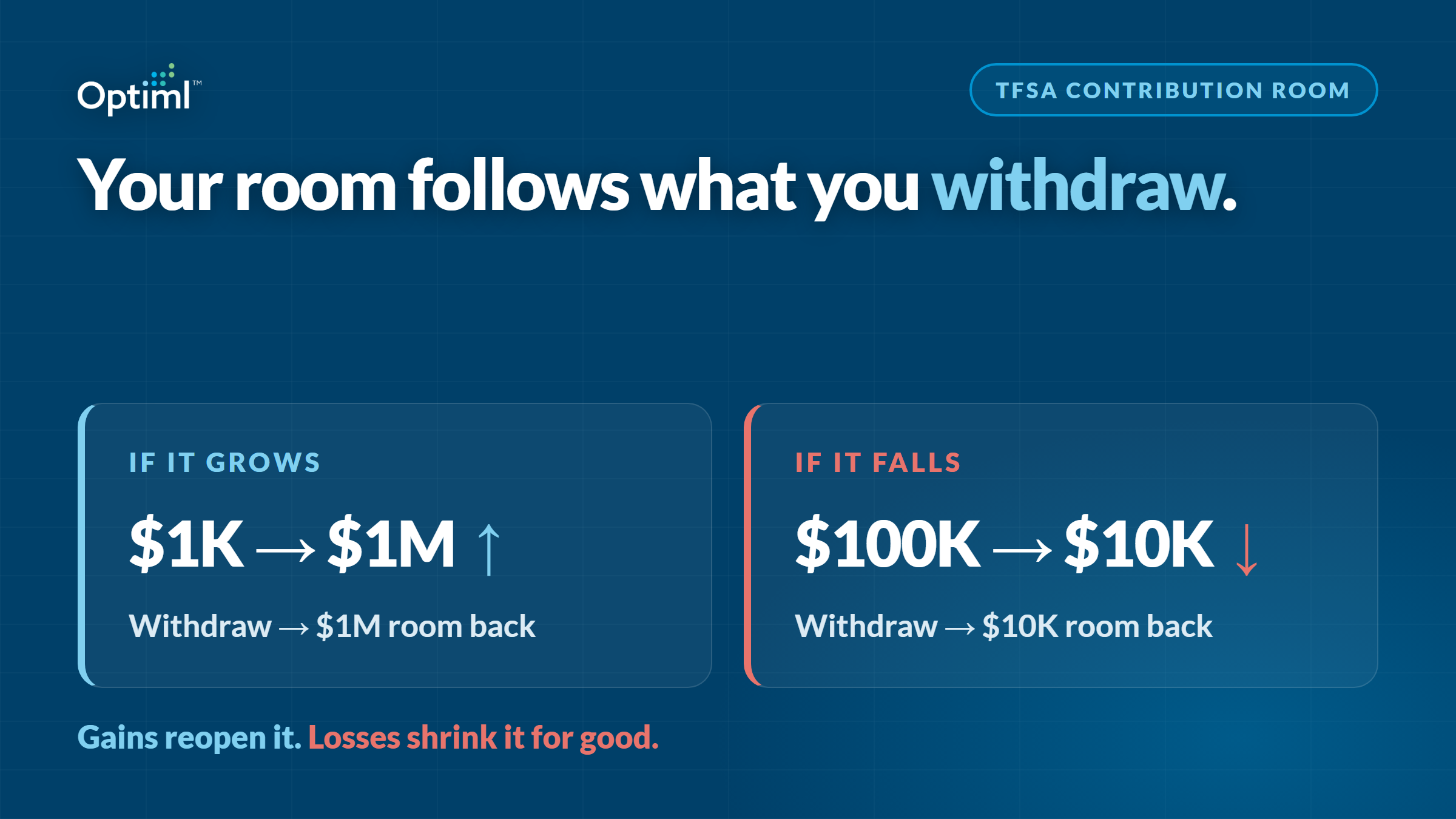 How TFSA Contribution Room Actually Works (The Rule Most Canadians Get Wrong)