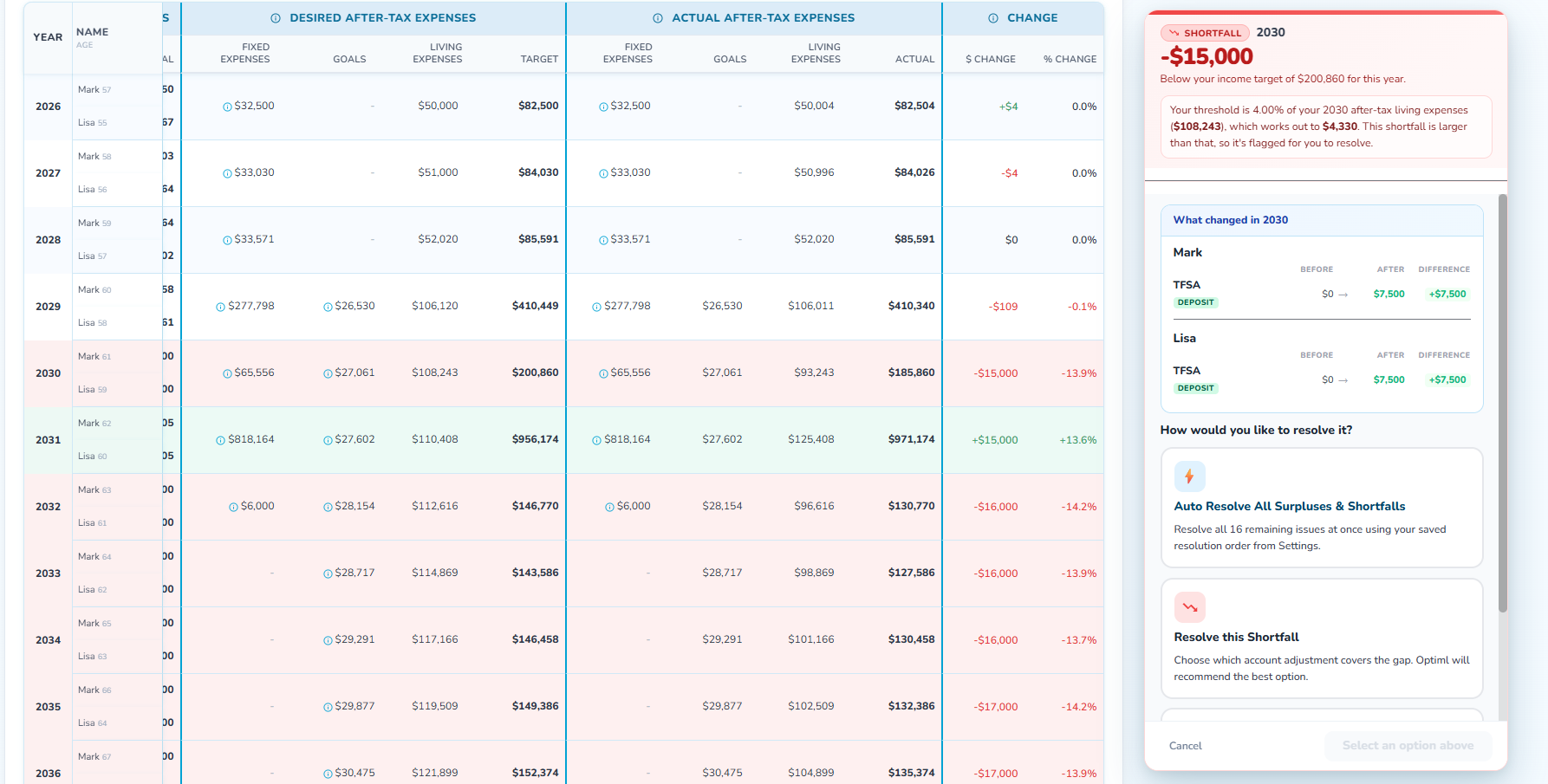 The Custom Plan year-by-year resolver with Auto-Resolve turned off, showing desired versus actual after-tax expenses for each year, shortfall years shaded red and surplus years green, and a side panel with the flagged shortfall, a What changed breakdown per person and account, and the options to auto resolve everything or resolve this shortfall yourself.