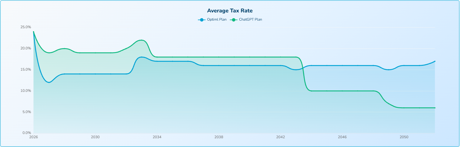 Line chart comparing average tax rate by year for Optiml's optimized plan and ChatGPT's plan, showing Optiml holding a steady 12 to 18 percent band while ChatGPT swings from 22 percent down to 6 percent after age 80.
