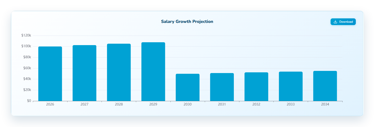 Optiml salary growth projection bar chart showing full salary to age 60, then a step down to part-time income from age 61 to 65.