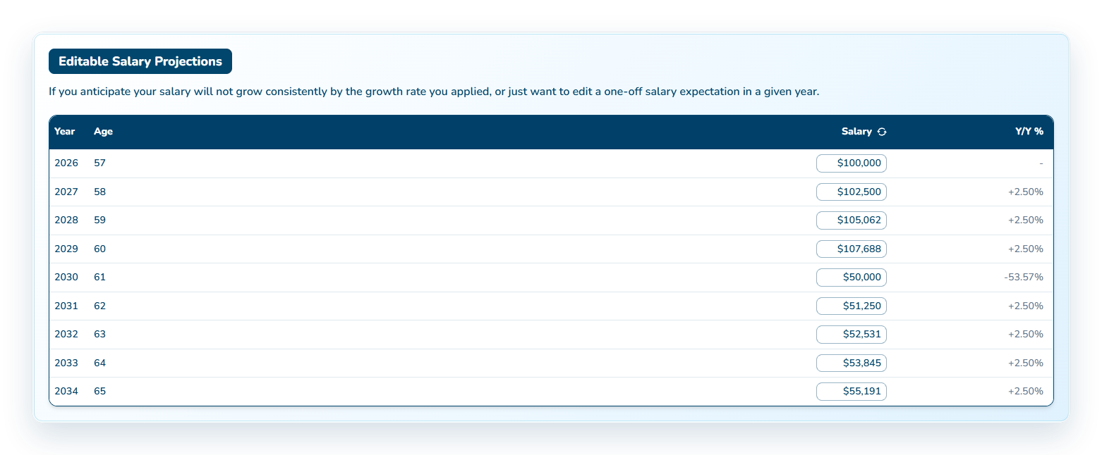 Optiml's editable salary projections table, showing a salary of about $100,000 to age 60, then dropping to $50,000 and rising to $55,191 by age 65 to model five years of part-time work.